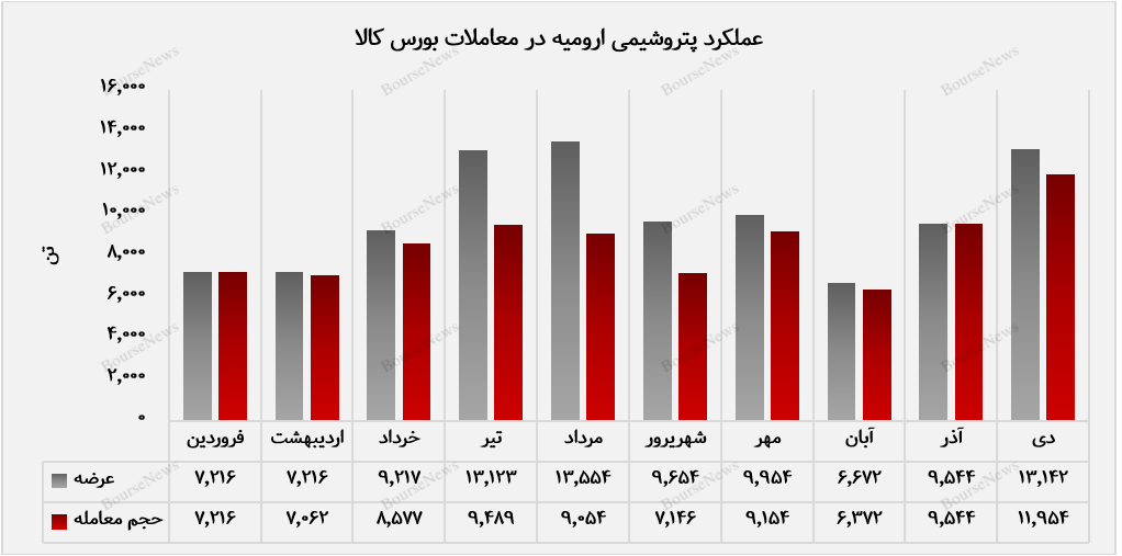 نقطه عطفی در درآمدزایی و حجم معاملات پتروشیمی ایلام