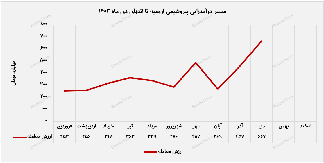 نقطه عطفی در درآمدزایی و حجم معاملات پتروشیمی ایلام