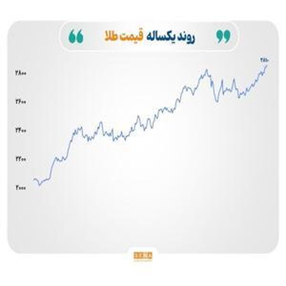 رشد قیمت طلا، نفت و گاز طبیعی به دنبال وضع تعرفه‌های تازه از سوی آمریکا