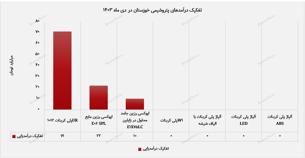 عرضه ۱۳۲۰ تنی پتروشیمی خوزستان در دی ماه/ فروش ۵۵ درصدی محصولات در تالار معاملات