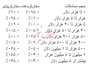 بهترین صرافی ارز دیجیتال ایران از نظر کارمزد