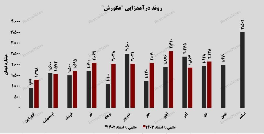 افزایش ۵۶ درصدی فروش محصولات