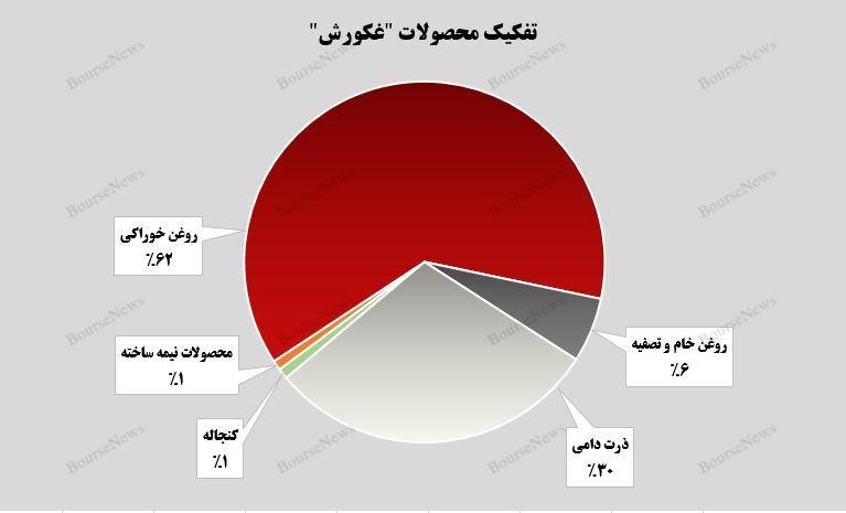 افزایش ۵۶ درصدی فروش محصولات