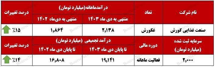 افزایش ۵۶ درصدی فروش محصولات