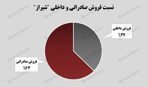 فروش ۵۰ هزار تنی اوره صادراتی پتروشیمی شیراز