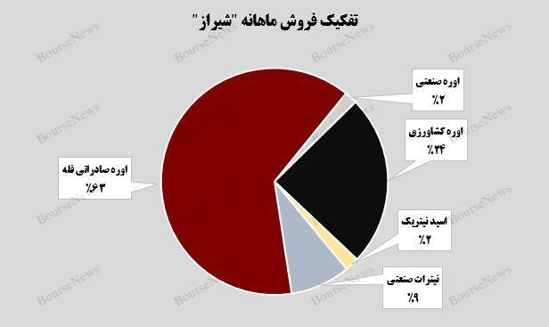 فروش ۵۰ هزار تنی اوره صادراتی پتروشیمی شیراز