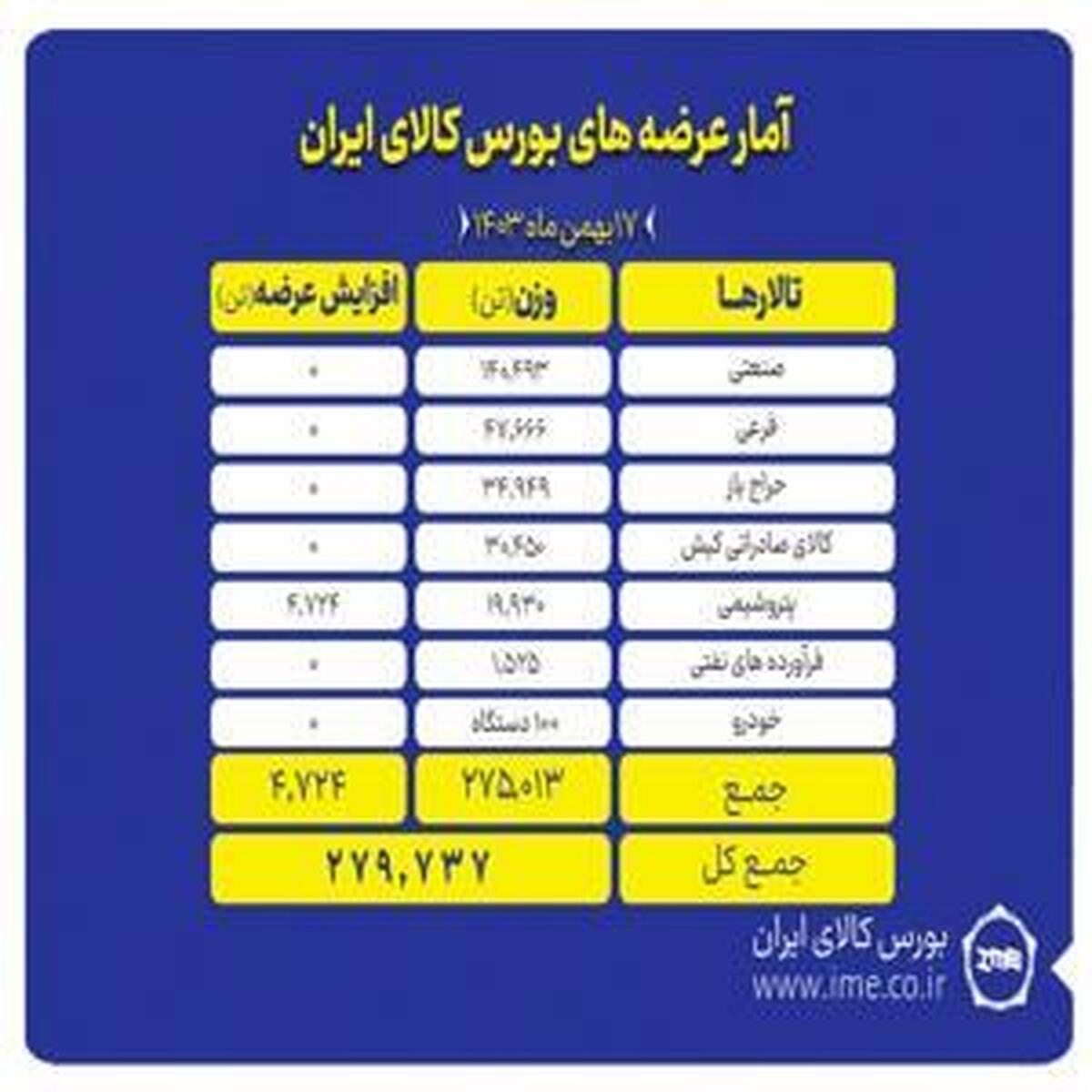 عرضه ۲۷۹ هزار تن کالا در بورس ایران