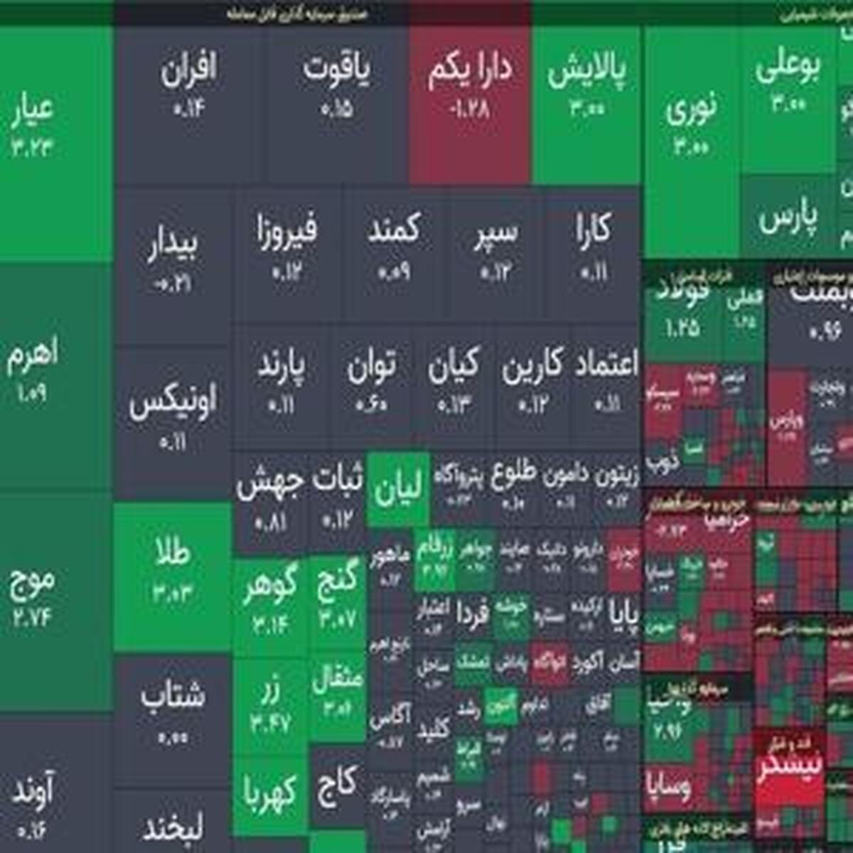 کاهش اندک شاخص بورس در آخرین روز کاری هفته