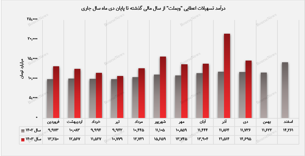 تراز مثبت ۵۱ درصدی