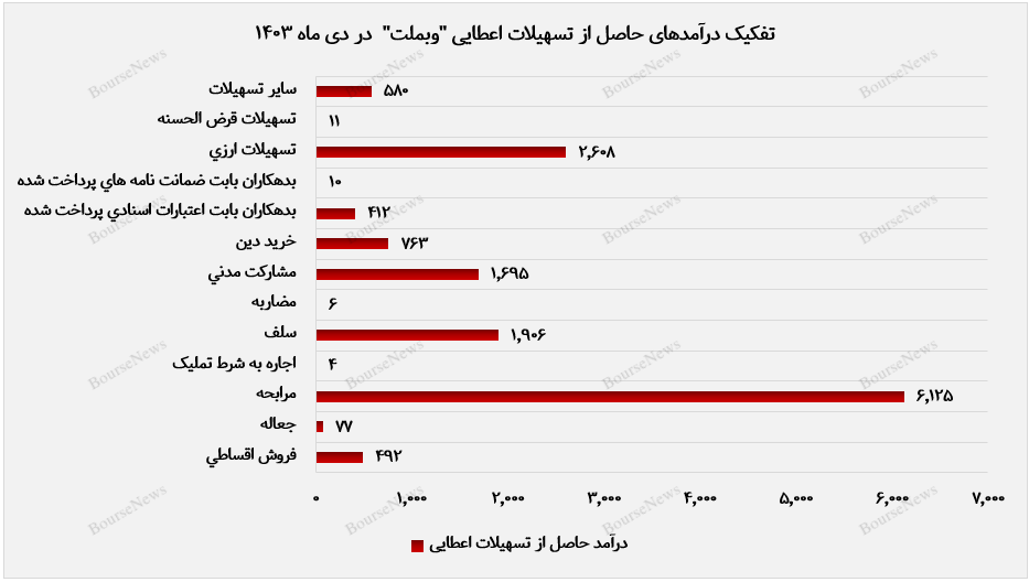 تراز مثبت ۵۱ درصدی