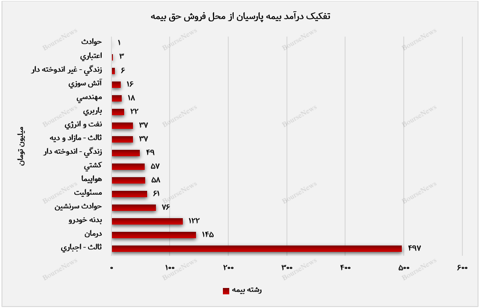 افزایش ۳۳ درصدی درآمد ماهانه بیمه پارسیان نسبت به دی‌ماه سال گذشته