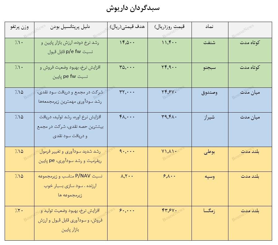 معرفی سبد پیشنهادی سبدگردان