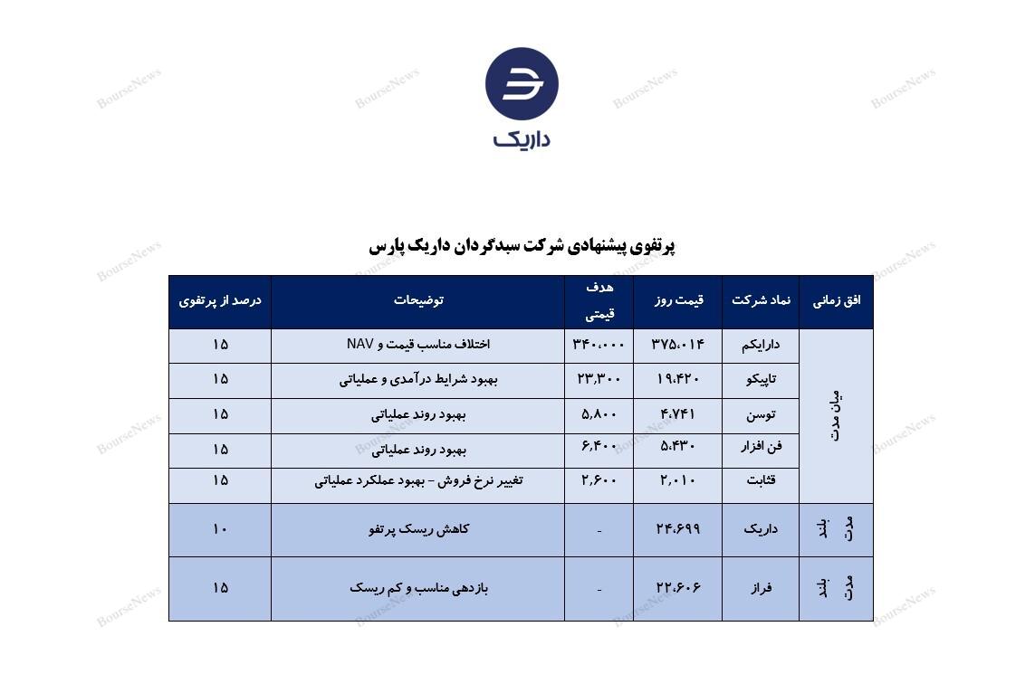 معرفی سبد پیشنهادی سبدگردان