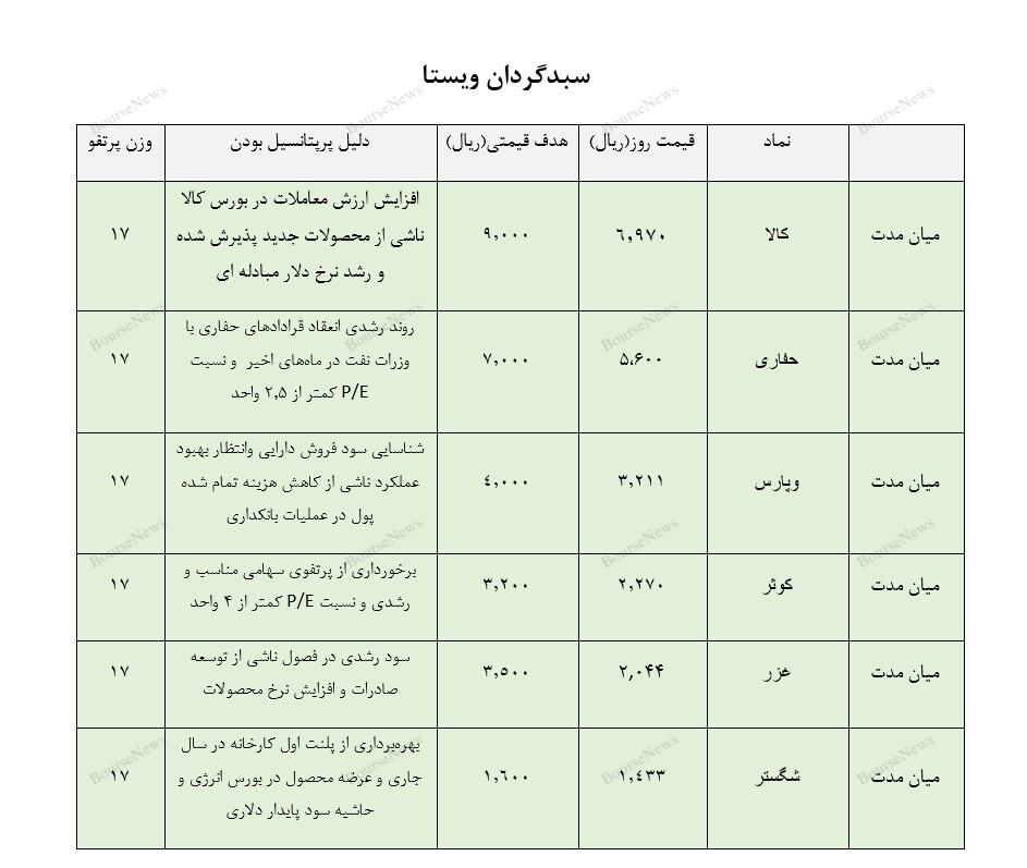 معرفی سبد پیشنهادی سبدگردان