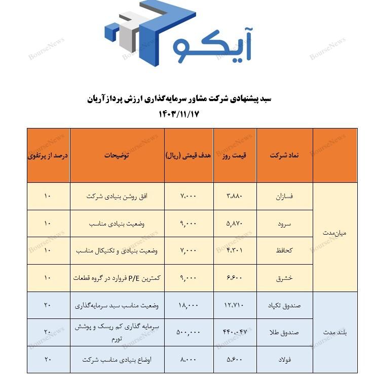 معرفی سبد گردان مشاور سرمایه گذاری ارزش پردازآریان- چهارشنبه ۱۷ بهمن ۱۴۰۳