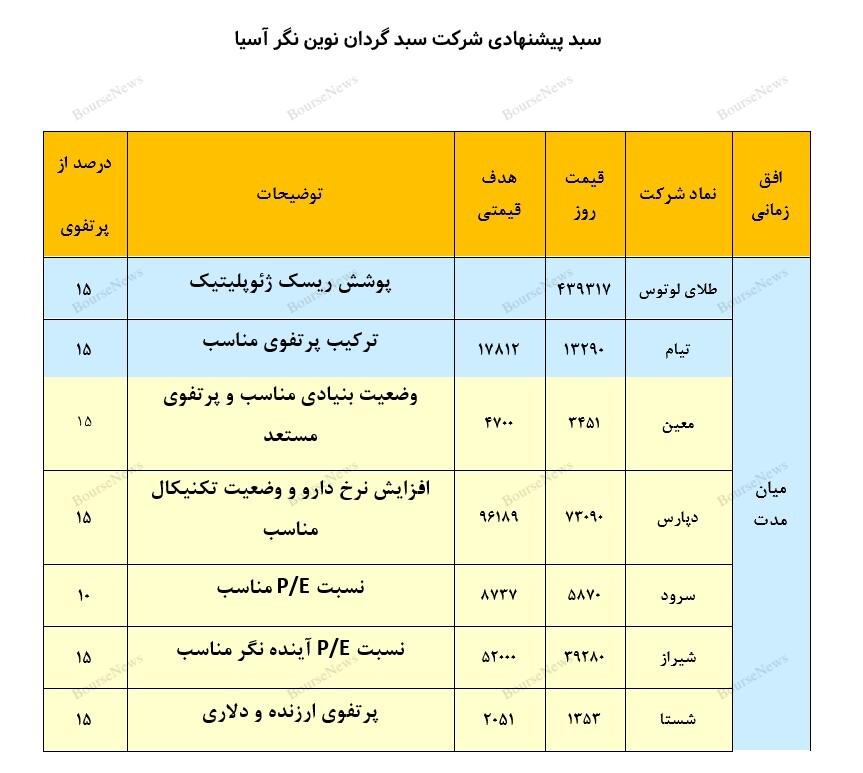 معرفی سبد پیشنهادی سبدگردان