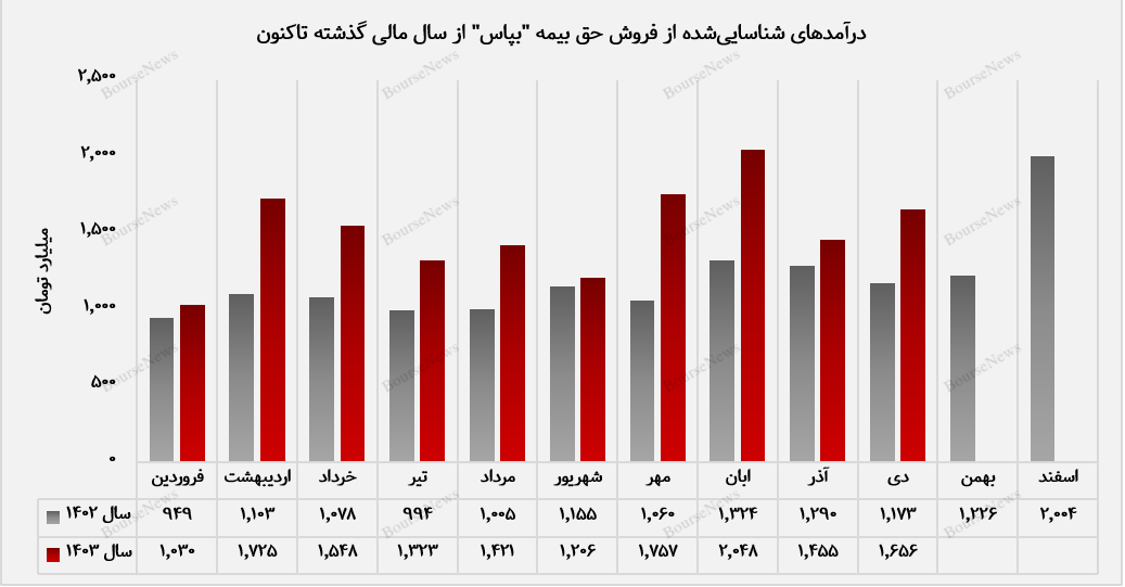 افزایش ۱۴ درصدی درآمد بیمه پاسارگاد نسبت به ماه گذشته