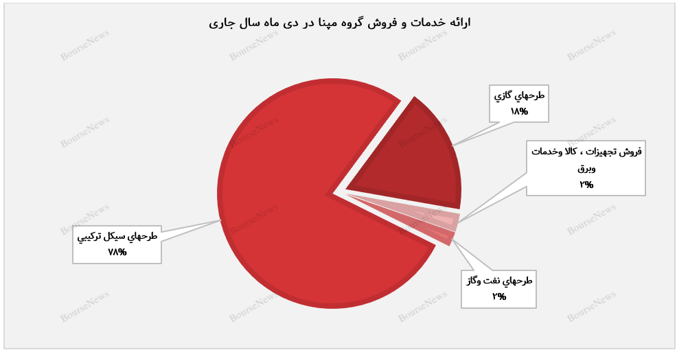 طرح‌های سیکل ترکیبی، اصلی‌ترین منبع درآمد