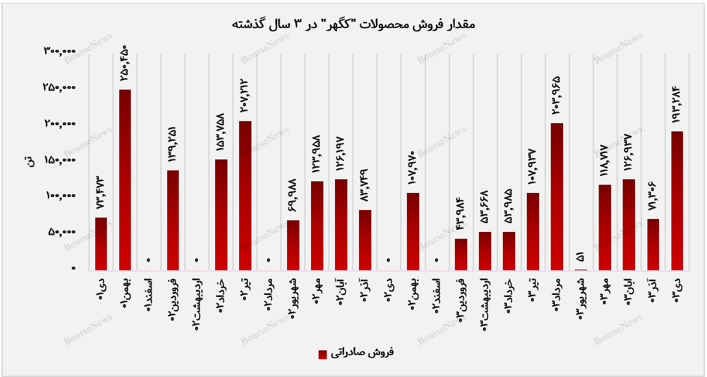 شروع سال مالی سنگ‌آهن گهر زمین با درآمدزایی ۵.۳۰۳ میلیارد تومانی