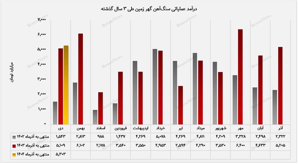 شروع سال مالی سنگ‌آهن گهر زمین با درآمدزایی ۵.۳۰۳ میلیارد تومانی