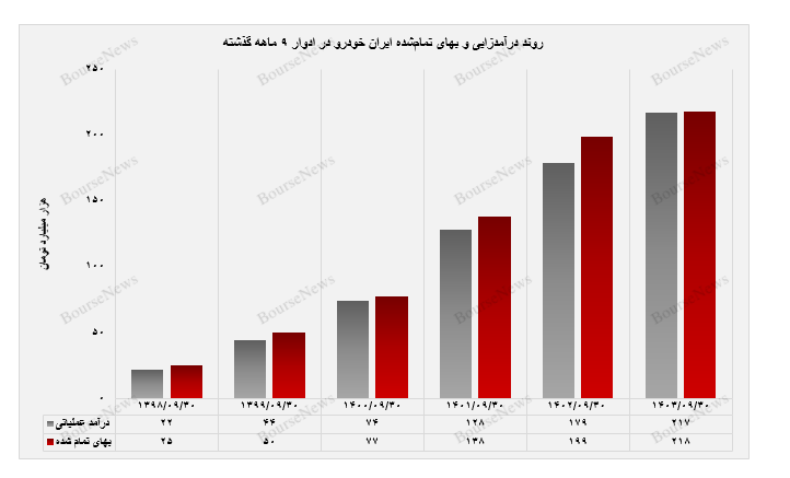 ایران‌خودرو در مسیر بهبود عملکرد مالی و توسعه بازار