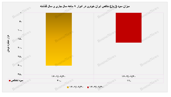 ایران‌خودرو در مسیر بهبود عملکرد مالی و توسعه بازار