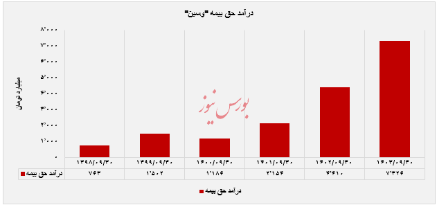 افزایش ۶۶ درصدی پرتفوی