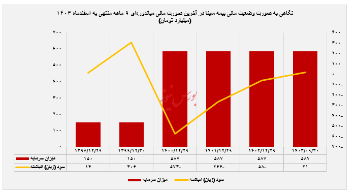 افزایش ۶۶ درصدی پرتفوی