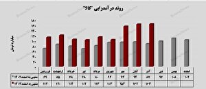 رکوردشکنی تاریخی 