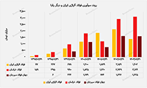 فقدان استراتژی فروش در فولاد آلیاژی ایران/ چرا اطلاعات فروش و تولید به تفکیک ارائه نمی‌شود؟