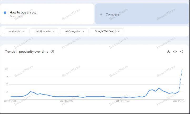 افزایش چشمگیر جستجوی عبارت؛ چگونه ارز دیجیتال بخریم؟