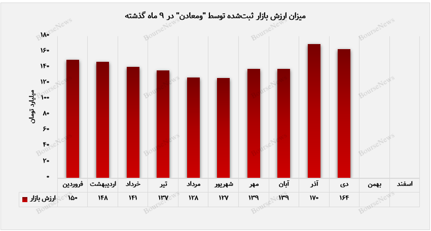 گل‌گهر و صنایع مس ایران، پیشتاز ارزش بازار پرتفوی