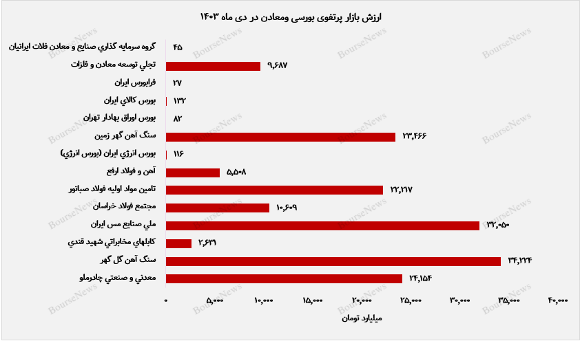 گل‌گهر و صنایع مس ایران، پیشتاز ارزش بازار پرتفوی