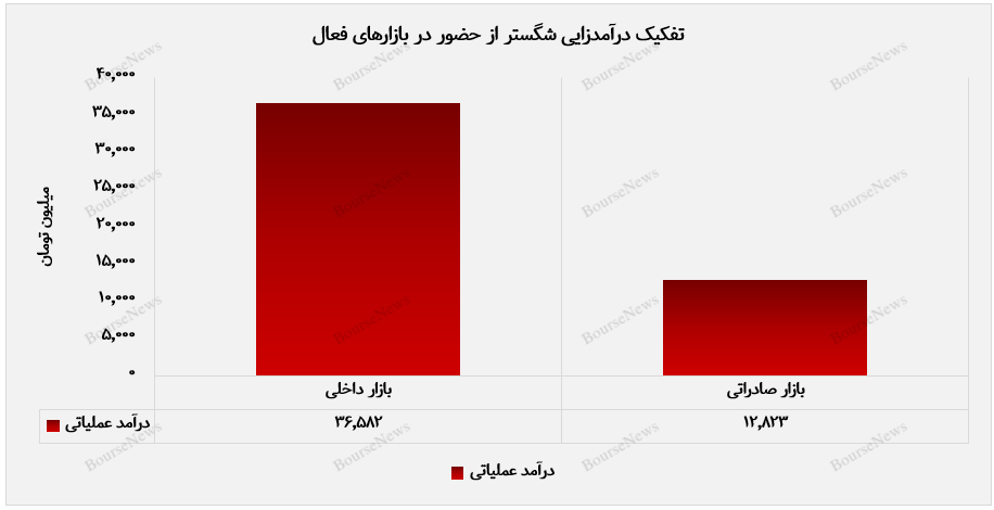 بیواتانول، موتور محرک رشد درآمد