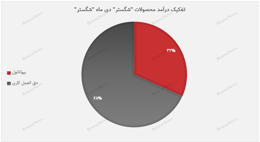 بیواتانول، موتور محرک رشد درآمد