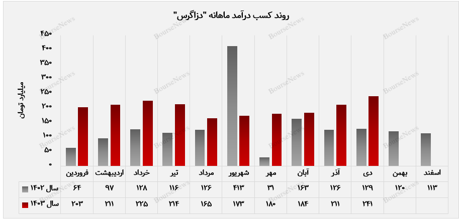 عملکرد صعودی