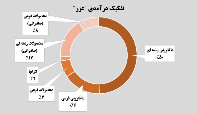 افزایش چشمگیر درآمد صادراتی زر ماکارون