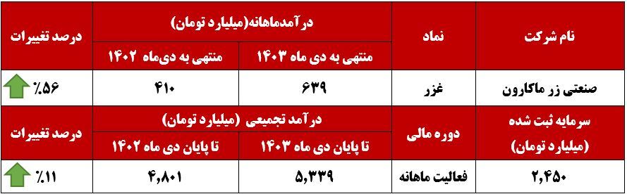 افزایش چشمگیر درآمد صادراتی زر ماکارون