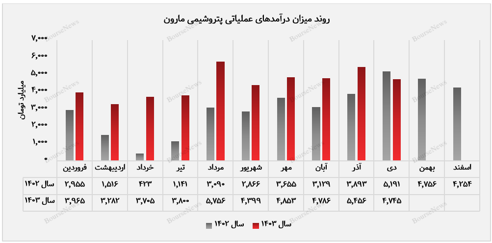 درآمد ۱۰ ماهه مارون از ۴۴ همت عبور کرد