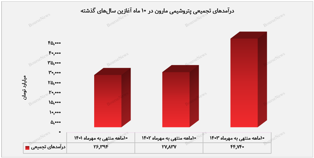 درآمد ۱۰ ماهه مارون از ۴۴ همت عبور کرد