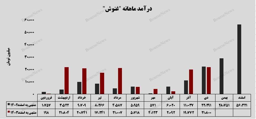 رشد ۱۰ درصدی درآمد ن