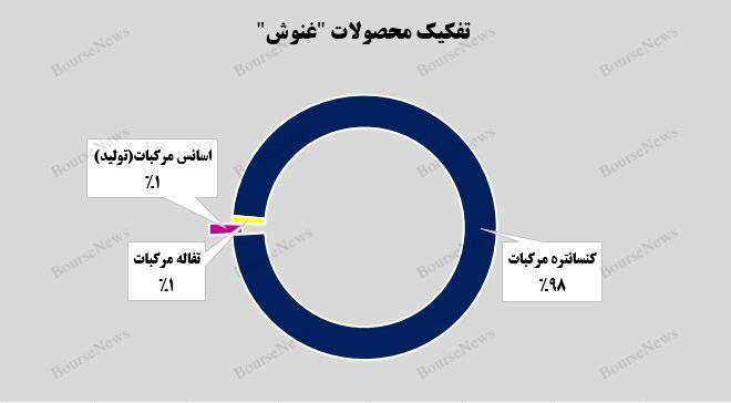 رشد ۱۰ درصدی درآمد ن