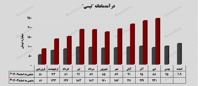 ملکرد موفق تپسی با رشد ۵ درصدی در دی‌ماه