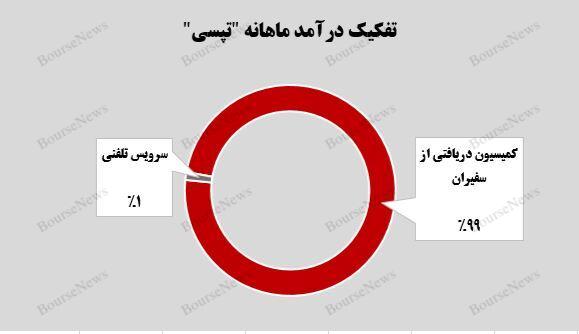 ملکرد موفق تپسی با رشد ۵ درصدی در دی‌ماه