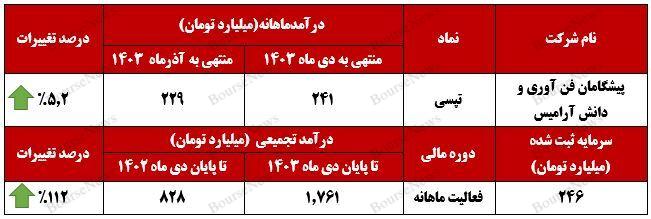 ملکرد موفق تپسی با رشد ۵ درصدی در دی‌ماه