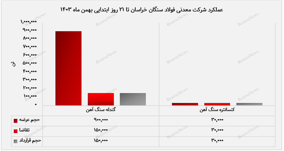 افزایش ۲۷ درصدی عرضه محصولات فولاد سنگان در بورس کالا