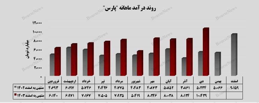 کوردشکنی درآمد