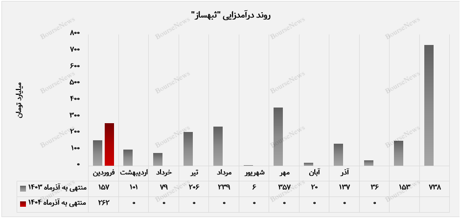 درآمد ۲۶۲ میلیارد تومانی