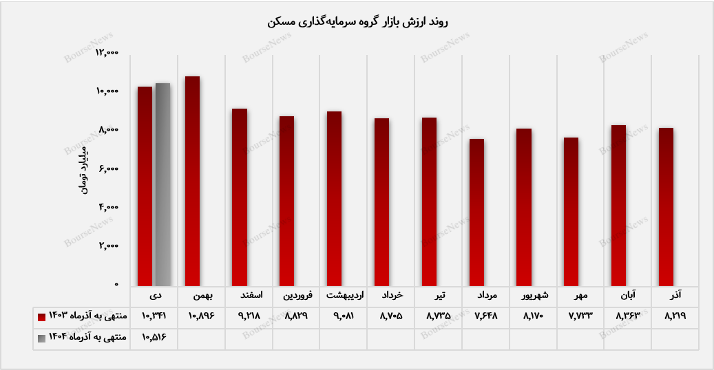 ارزش بازار ۱۰ هزار میلیاردی تومانی