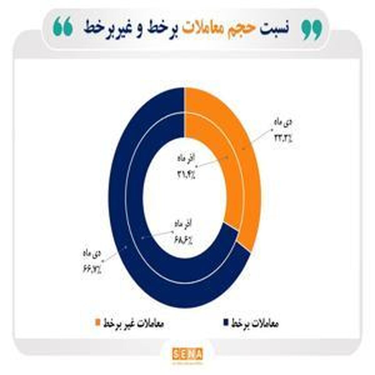 افزایش ۶۶.۷ درصدی سهم معاملات آنلاین سهام در دی ماه